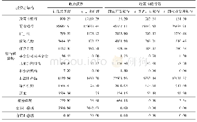 表2 中国主要券种投资者结构