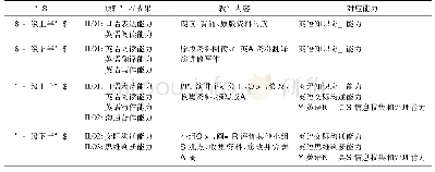 表2 应用型本科大学英语年级细化教学与ILO