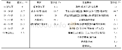 表1 被称“老师”者在年龄、学历、职业上的倾向性