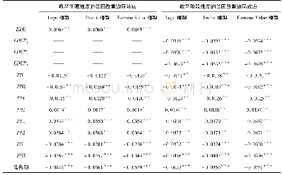 表2 教育的反贫困总体边际效应