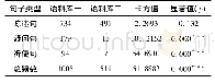 表1 语料库一和语料库二的句子使用频数