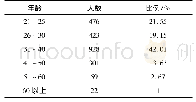 表1 参与调查的家长的年龄结构