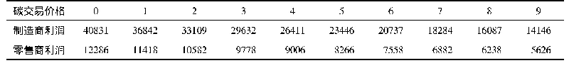 表1 碳排放交易价格λ对各主体利润的影响