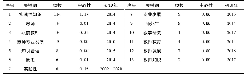 《表1 教师实践性知识研究的高频数和高中心性关键词数据》