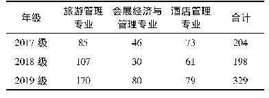 表1 专业分流后的各专业人数(单位:人)