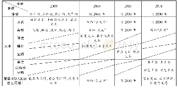 《表1 阅读素养测试维度变化一览表（PISA2000—2018)》