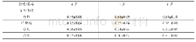 《表1 4～6岁幼儿在三种情绪情境中情绪表达策略的运用 (M±SE)》