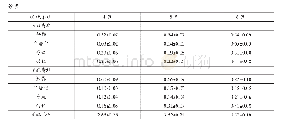 《表1 4～6岁幼儿在三种情绪情境中情绪表达策略的运用 (M±SE)》