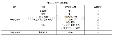 《表1“学前教育原理”课程评价体系》