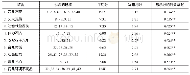 表2 各维度平均得分、各维度每题均分、与总分的相关系数