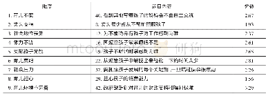 《表4 各维度得分最高的题目》