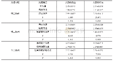 《表8 不同沟通情况下的大孩对二孩接纳程度差异分析表（M±SD)》