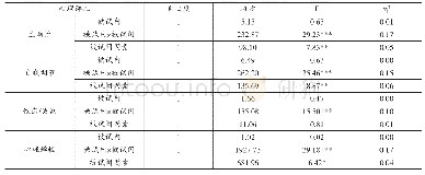 表4 儿童心理弹性变化的2×2重复测量方差分析结果