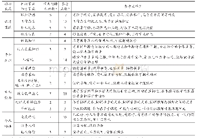 《表1 专家教师心目中“好老师”形象节点层次与材料信息表》