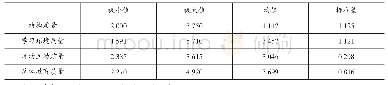 《表2 C市样本幼儿园教育质量得分的描述性统计（N=29)》