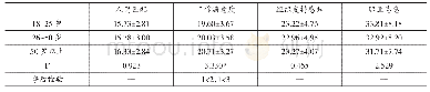 表3 不同年龄段的幼儿园教师在各变量上的差异分析（M±SD)