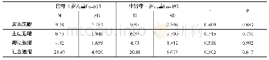 表4 留守4岁儿童与非留守4岁儿童社会退缩的比较结果