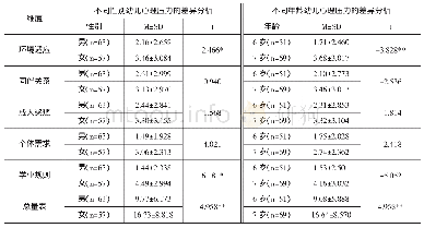 表1 6 不同性别、年龄幼儿心理压力的差异分析