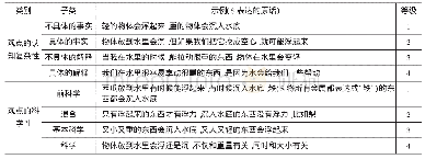 表1 观点编码方案：知识建构理论能用在家庭非正式学习环境中吗——基于儿童偶发性科学探究的个案追踪研究