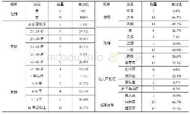 表2 访谈对象基本信息：幼儿园课程改革成效：基于教师关注水平的评价