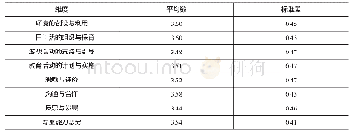 表1 农村幼儿园教师专业能力总体及各维度描述性统计（M±SD)