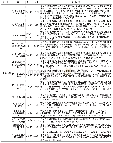 《表1 汉语儿童语言发展语料库》