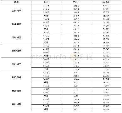 表2 不同年龄段汉语儿童不同词汇发展的参考数据