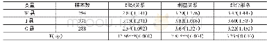 表4 不同县域共生关系的单因素方差分析结果