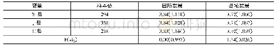 表5 不同县域共生效益的单因素方差分析结果
