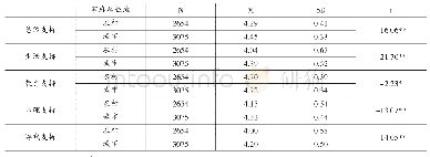 表2 学前儿童家庭支持在城乡不同家庭之间的差异检验