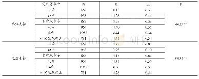 表4 学前儿童家庭支持在家长受教育水平之间的差异检验