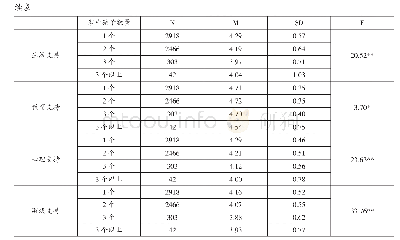 表5 学前儿童家庭支持在家中孩子数量上的差异检验