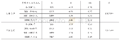 表6 学前儿童家庭支持在家庭平均月总收入上的差异检验