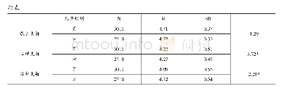 表8 学前儿童家庭支持在儿童性别上的差异检验