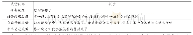 表2 言语反馈内容层：专家型幼儿园教师课堂言语反馈的特征分析
