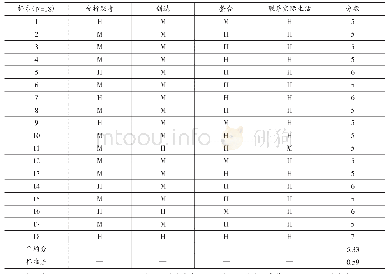 表3 专家型幼儿园教师课堂言语反馈在支持概念发展上的评分情况