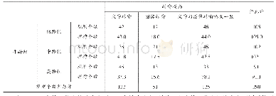 表5 卡方独立性检验变量列联表（n=298)