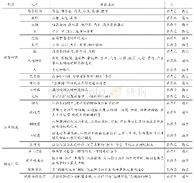 表2 儿童森林意象感知维度与指标