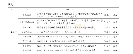 表2 儿童森林意象感知维度与指标