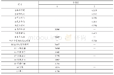 表8 旋转后的因子负荷系数矩阵