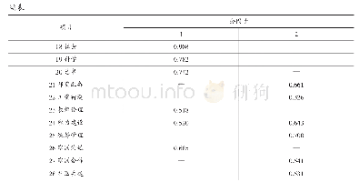 表8 旋转后的因子负荷系数矩阵