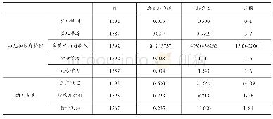 表2 幼儿样本的描述统计