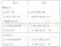 《表2.2财政项目经费购入固定资产（预留质保金形式）》