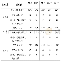 《表1：易明医药、海思科、贵州百灵的收入质量表》