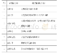 表3 施工机械使用费入账成本与调整