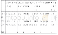 《表1 执行新收入准则后对企业盈余的影响单位：元》