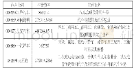 表1 注册资本及主营业务一览表