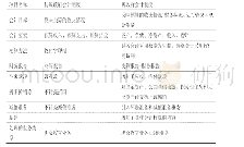 表1 新旧会计制度的不同之处