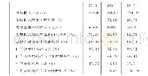 表2 2013-2015年A院收入情况