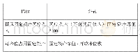 表2 科室角度固定资产考核指标